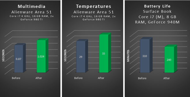 Three sets of bar graphs Three sets of bar graphs
